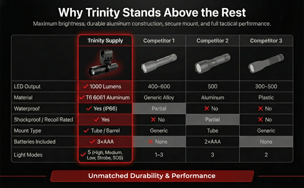 1000 Lumen Tactical Flashlight with Magazine Tube Mount Compatible with Mossberg 500 20 Gauge – Aluminum Hunting & Home Defense Light